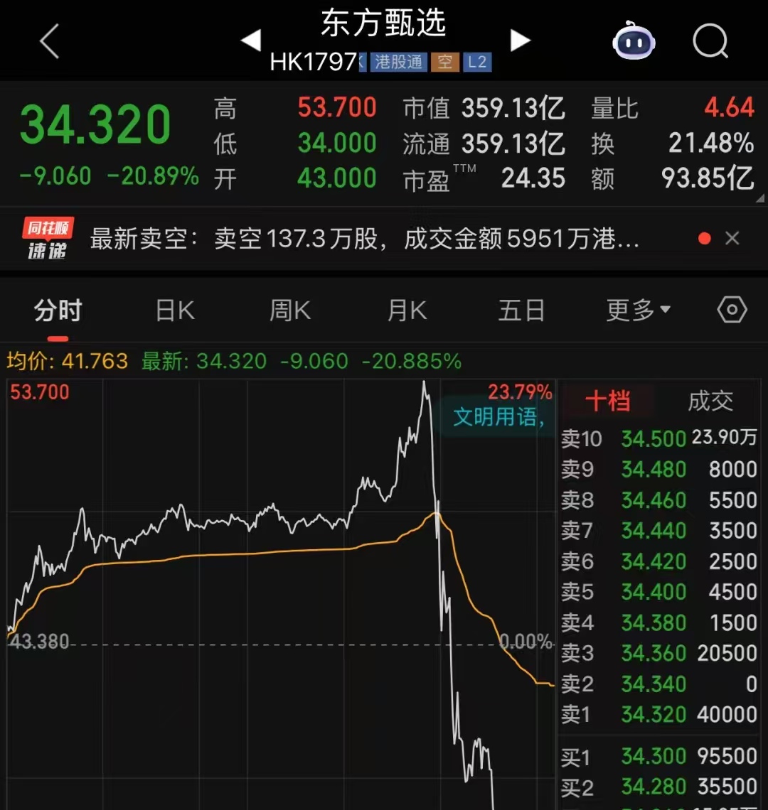 东方甄选股价大跌超 10%，到底咋回事？