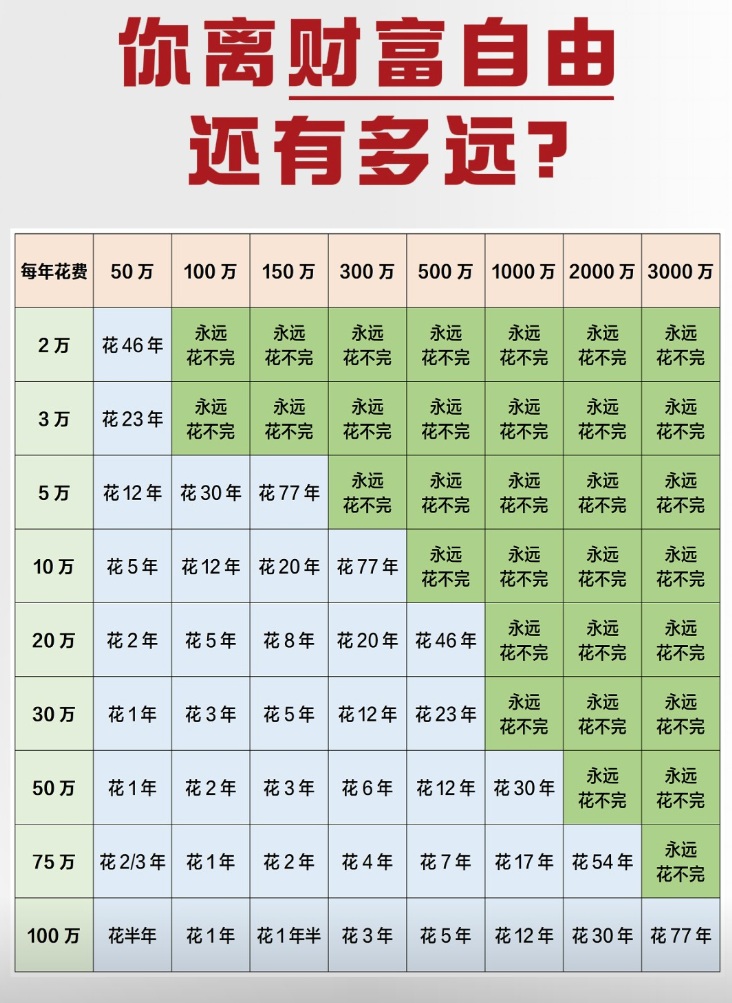 你离财富自由还有多远？一张图让你看明白！