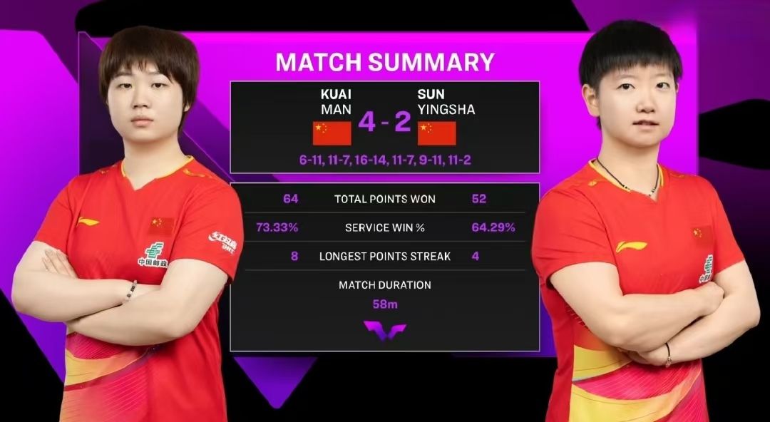 逆袭封神！蒯曼先输后赢，4比2逆转孙颖莎，用硬实力证明自己