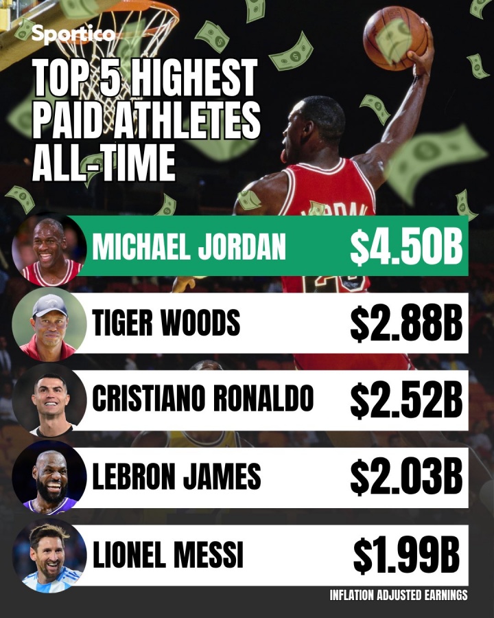 史上运动员收入TOP50出炉：乔丹断崖式领先，C罗詹姆斯紧随其后